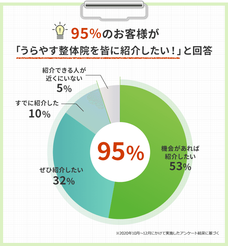 95%のお客様がうらやす整体院を皆に紹介したいと回答