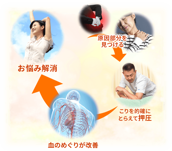 原因を取り除く方法